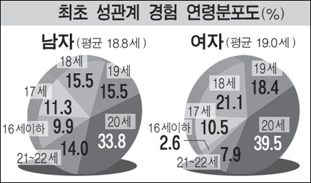 평균 성관계 연령 | 인스티즈