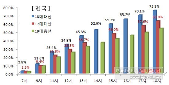 [속보] 오전 7시 전국투표율 2.5% | 인스티즈