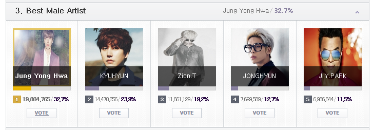 하루 남은 MAMA 2015 온라인 투표 현황 및 투표 조작설에 대한 엠넷의 입장 | 인스티즈