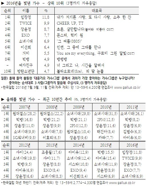 갤럽 2016 가요계 조사 풀버전.jpg | 인스티즈