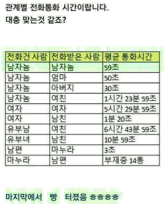 관계별 통화시간 | 인스티즈