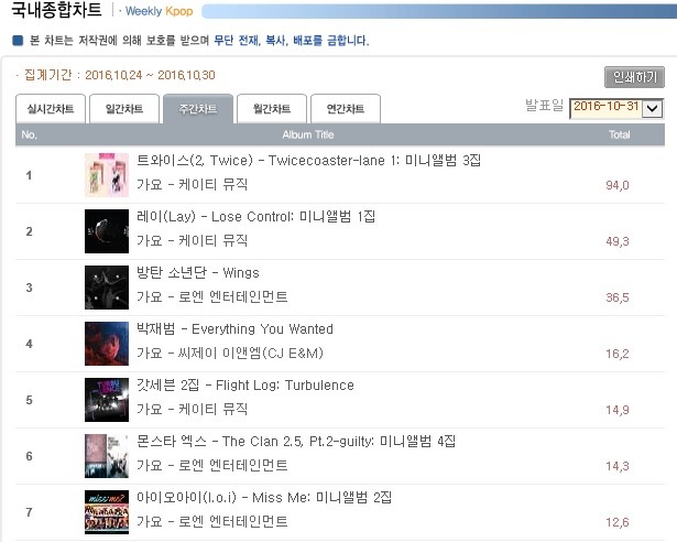 ㅎㄷㄷ한 트와이스 tt 이번주 성적 | 인스티즈