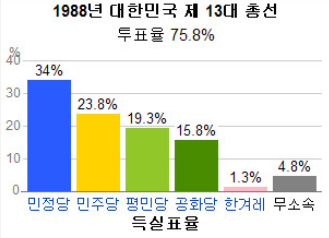 현대 정치사의 역대급 사건 - 삼당합당을 간단히 알아보자 | 인스티즈