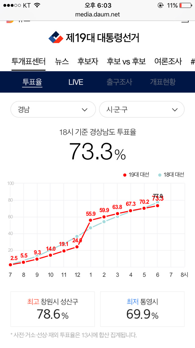 오후 6시 기준 지역별 최고 최저 투표율 | 인스티즈