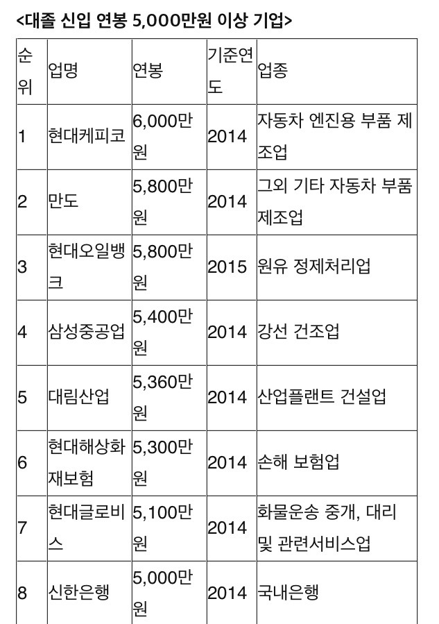 대졸 신입 5000이상 | 인스티즈