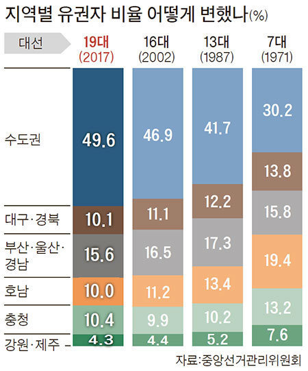 지역별 유권자 비율 | 인스티즈