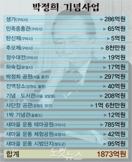 박정희 탄신 TF를 아시나요? 수상한 기념사업에 혈세 1900억원 투입 | 인스티즈