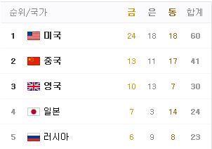 현재 올림픽 순위 TOP5.jpg | 인스티즈