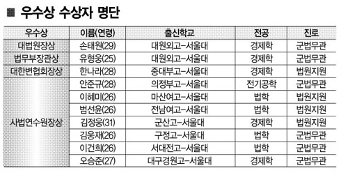 2009-2015 사법연수원 성적우수자들 | 인스티즈