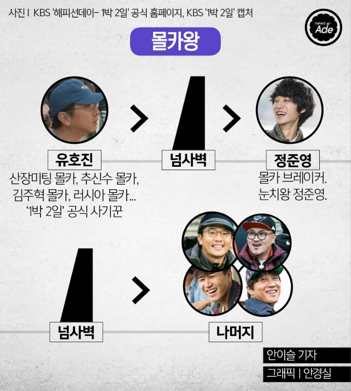 1박2일 5인방의 서열을 정리해 보았다.jpg | 인스티즈