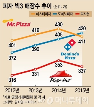 무너지는 한국 피자시장 | 인스티즈