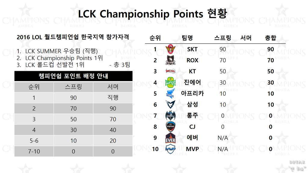 [LOL] LCK SUMMER 2016 간단한 정보 및 개막전 안내 | 인스티즈