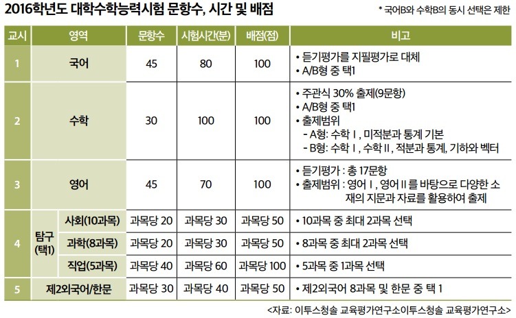 2016 대학수학능력 평가시험 문항수,시간 및 배점표.jpg | 인스티즈