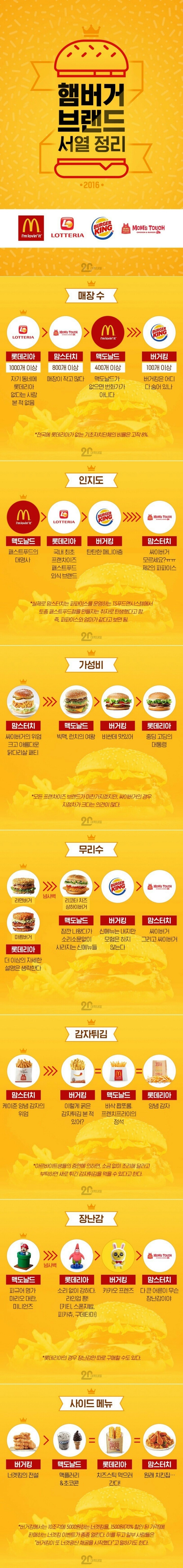 햄버거 브랜드 서열정리 | 인스티즈