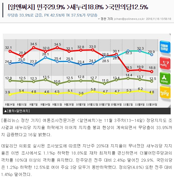 [알앤써치] 민주29.9% 새누리18.8% 국민의당12.5% | 인스티즈