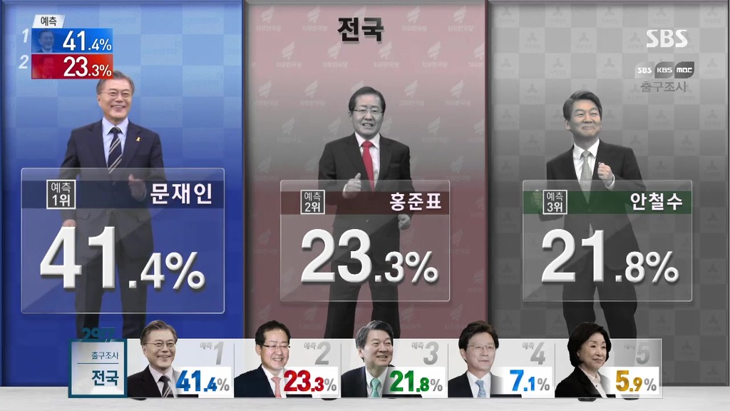 [출구조사] 광역도시별 후보자 득표율 1,2,3위 .jpg | 인스티즈