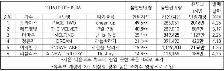 2016 여자아이돌 음반판매량(+음원/유투브) | 인스티즈
