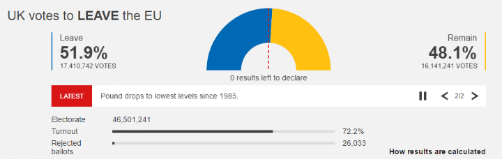 브렉시트 개표 완료 | 인스티즈