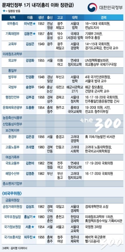  문재인정부 1기 내각 프로필 | 인스티즈