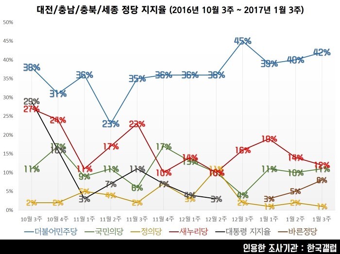 오늘자 전국 정당 지지도 및 지역별 정당 지지도 (갤럽) | 인스티즈