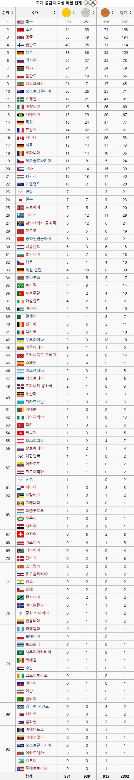 역대 하계올림픽 육상 축구 근대 5종 메달 집계 현황.jpg | 인스티즈