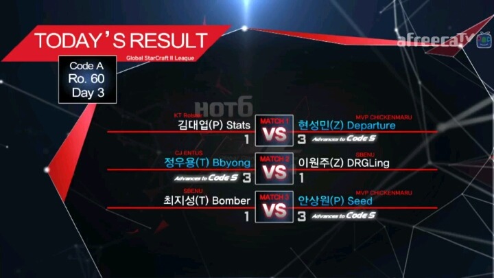 [스타2] 오늘자 핫식스 GSL 시즌1 코드A 60강 결과.jpg | 인스티즈