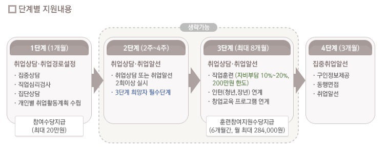 취업하고싶은데 어렵니? 나라에서 지원해주는 취.업.성.공.패.키.지 한번 참여해봐 | 인스티즈