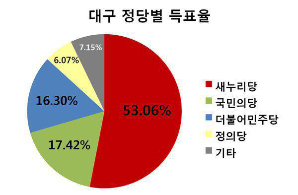 대구까지 등돌리게 한 박근혜 ㄷㄷ | 인스티즈