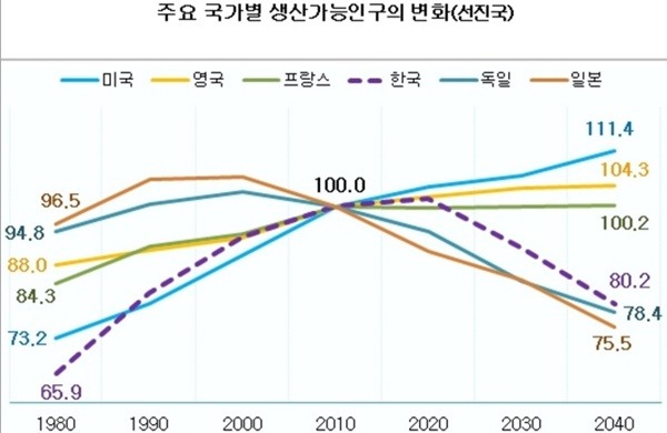 한국과 선진국들의 미래 인구 전망.jpg | 인스티즈
