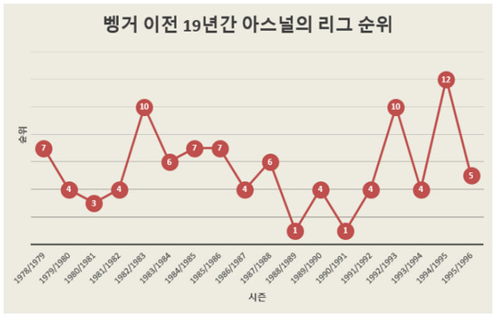 아르센 벵거, 그는 명장인가?? "지금은 벵거의 3기 이다" | 인스티즈