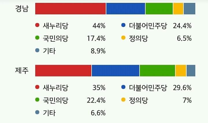 지역별 투표율과 정당 득표율 | 인스티즈
