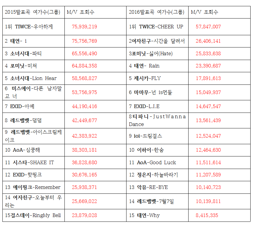 2015~16년 걸그룹 유튜브 조회수 | 인스티즈