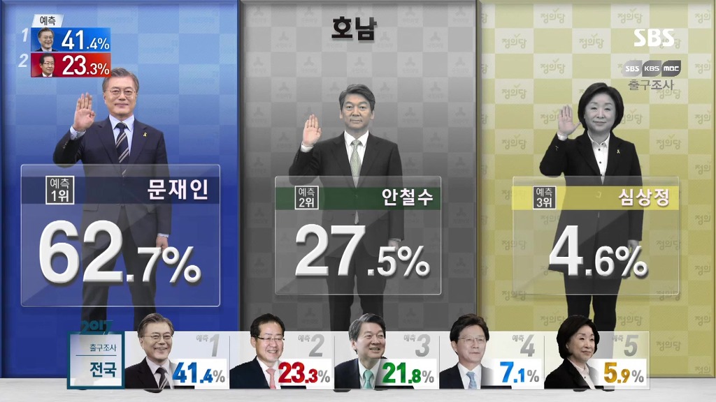 [출구조사] 광역도시별 후보자 득표율 1,2,3위 .jpg | 인스티즈