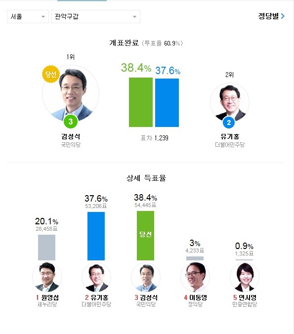 20대 총선 약 2000천표 이하로 아슬하슬하게 승패가 갈린 지역들.jpg | 인스티즈