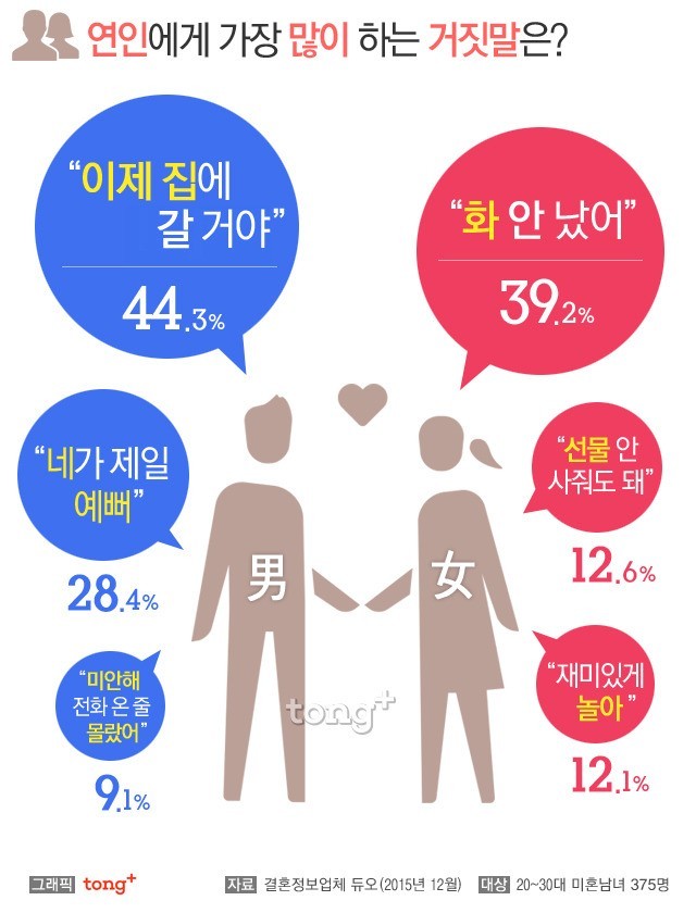 연인에게 가장 많이 하는 거짓말.jpg | 인스티즈