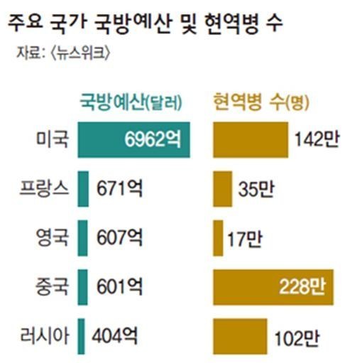 군사력 대결 미국vs북한.JPG | 인스티즈