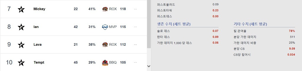 [LOL] 단일 시즌 역대 최고 퍼포먼스와 스텟을 보여준 선수 | 인스티즈