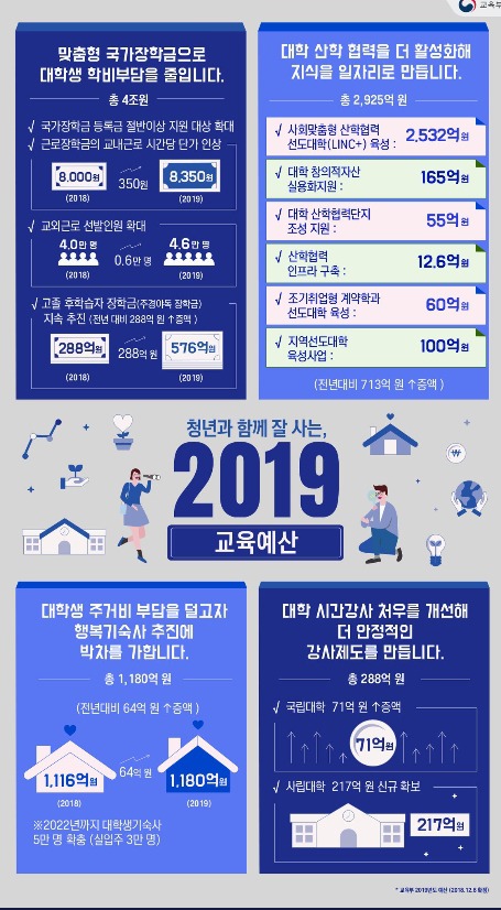2019년 대한민국 교육예산!| | 인스티즈