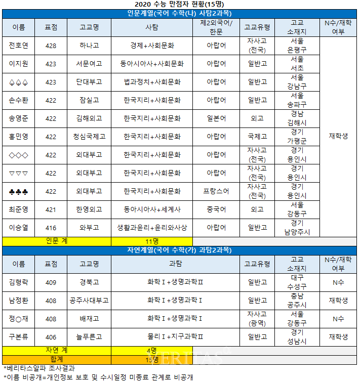 2020 수능 만점자 15명 명단 | 인스티즈