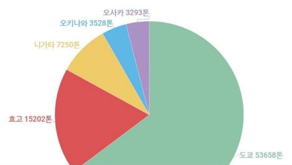 후쿠시마 쌀이 가장 많이 소비되는 곳 | 인스티즈