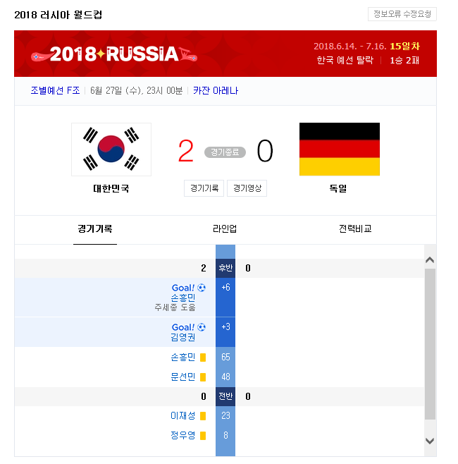 16강 실패했지만 독일 잡아서 만족한다 vs 어떻게든 16강에 올라가는게 나았을거다 | 인스티즈