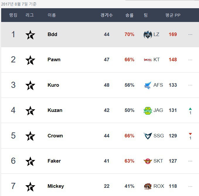 [LOL] 단일 시즌 역대 최고의 퍼포먼스를 보여준 선수 | 인스티즈