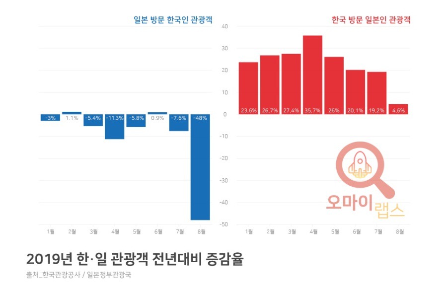 2019년 한-일 관광객 통계 | 인스티즈