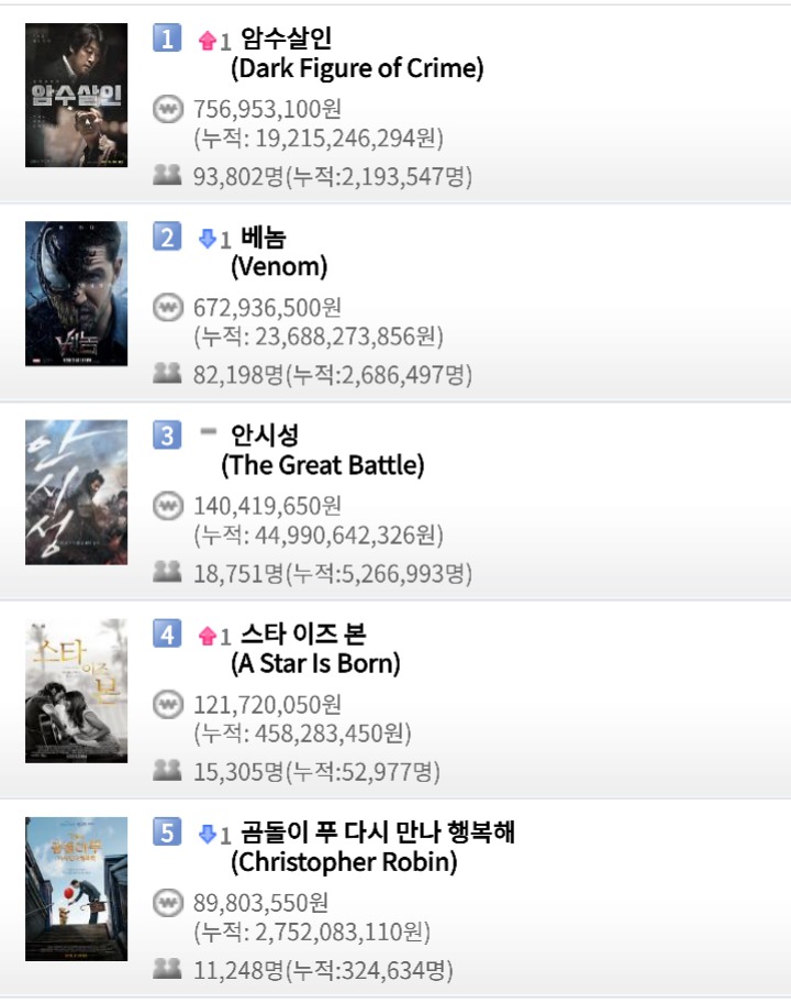영화 박스오피스 (10월 10일) - 암수살인 일일 9만3천명, 누적 219만명 / 베놈 일일 8만2천명, 누적 268만명 / 안시성 일일 1만8천명, 누적 526만명 | 인스티즈