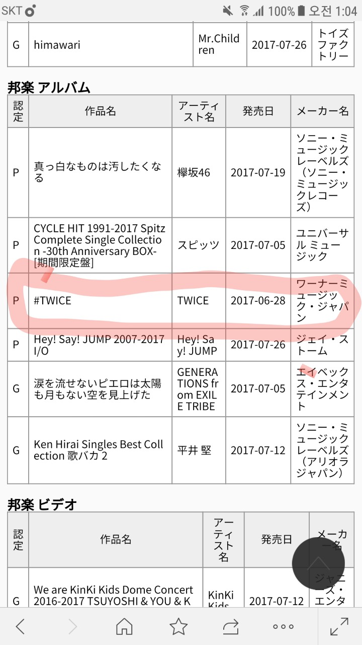 트와이스 일본데뷔앨범 #TWICE 25만장 돌파로 플레티넘 달성 | 인스티즈