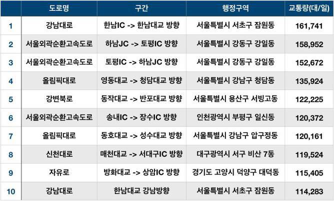 올라서는순간 헬게이트 - 우리나라 최고 정체 구간 탑10 | 인스티즈