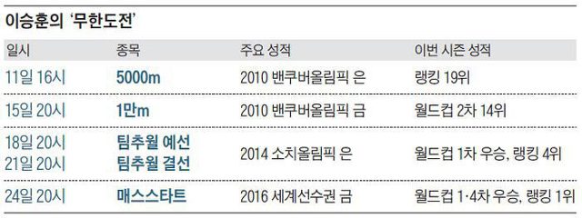 [이승훈] 이승훈 주종목이 매스스타트라는데 그게 ?.jpg | 인스티즈