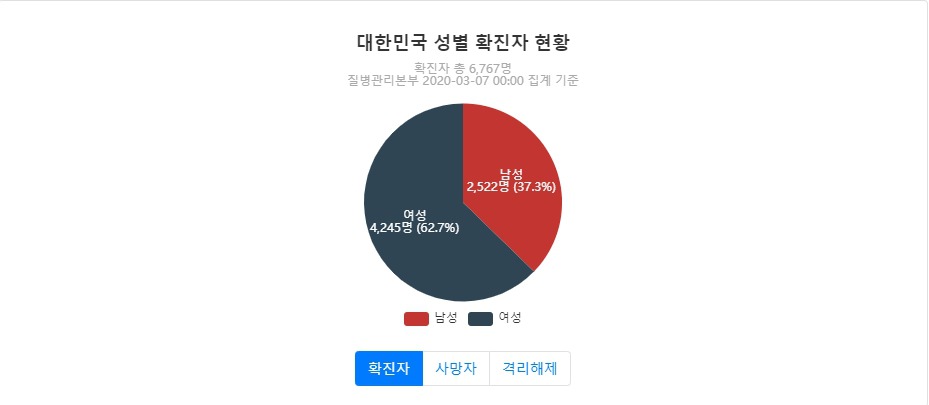 코로나19 치명률을 자세히 살펴보면 | 인스티즈