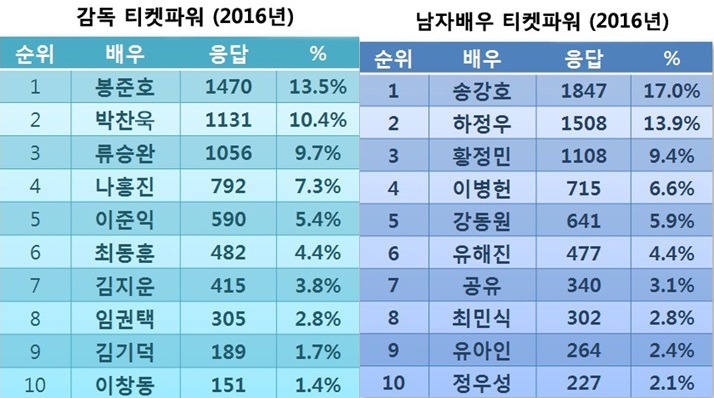 2017 대중들이 뽑은 가장 좋아하는 영화감독X영화배우 .JPG | 인스티즈